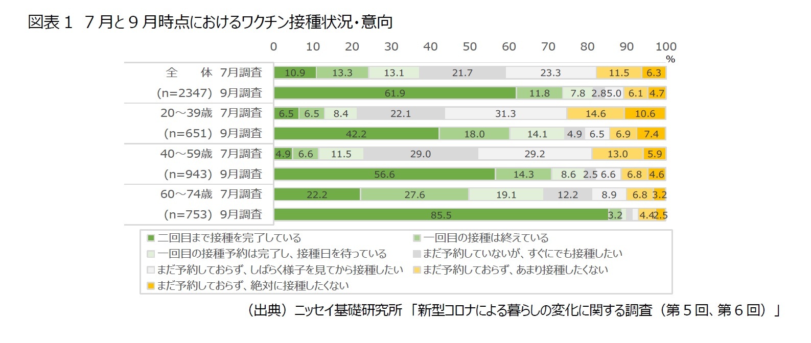 図表1　7月と9月時点におけるワクチン接種状況・意向