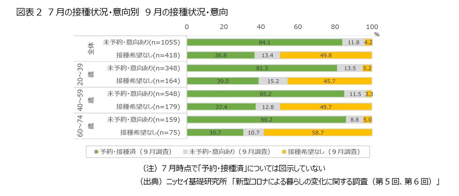 図表2　7月の接種状況・意向別　9月の接種状況・意向