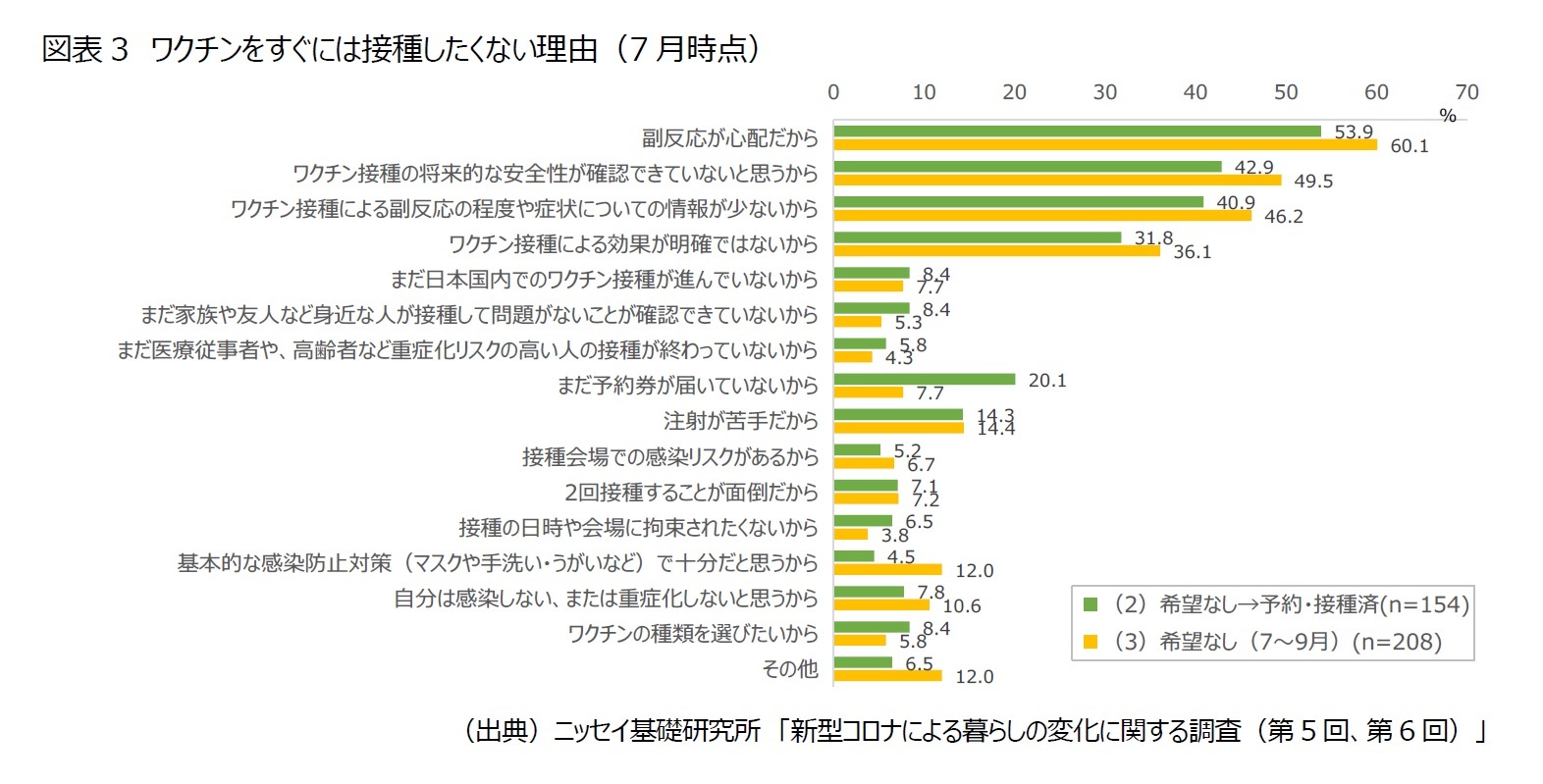 図表3　ワクチンをすぐには接種したくない理由（7月時点）