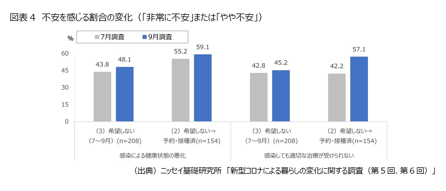 図表4　不安を感じる割合の変化（「非常に不安」または「やや不安」）