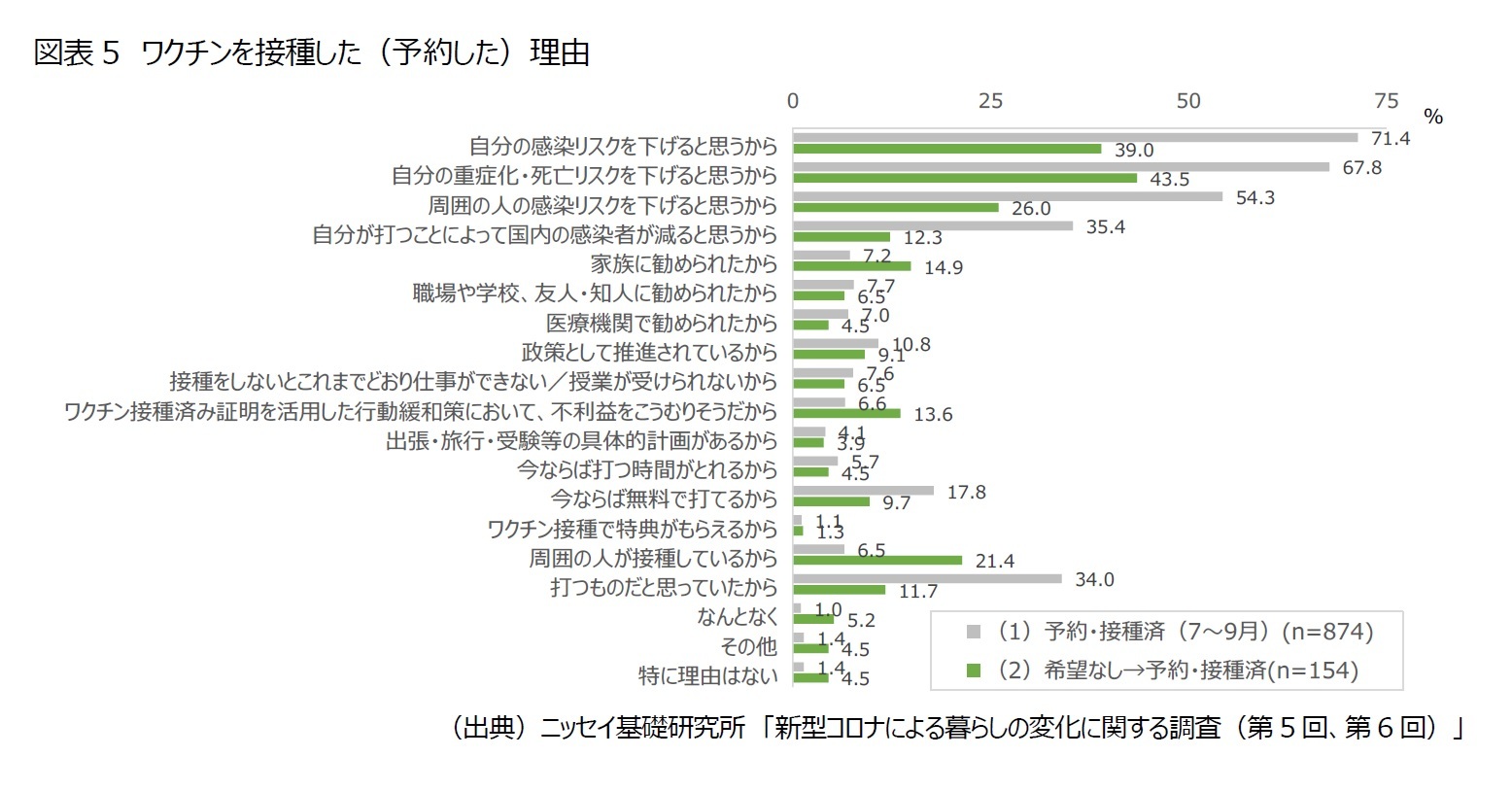 図表5　ワクチンを接種した（予約した）理由