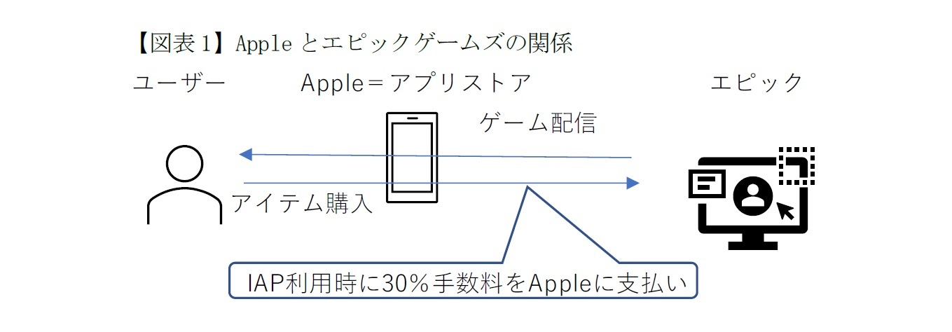 【図表1】Appleとエピックゲームズの関係