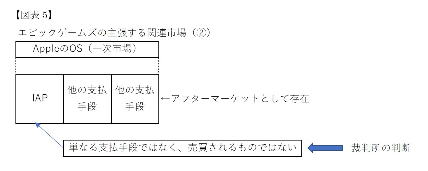 エピックゲームズの主張する関連市場(2)
