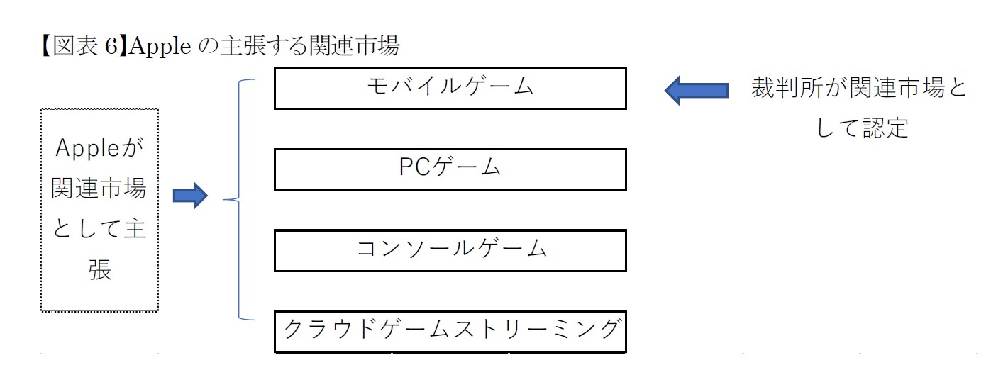 【図表6】Appleの主張する関連市場