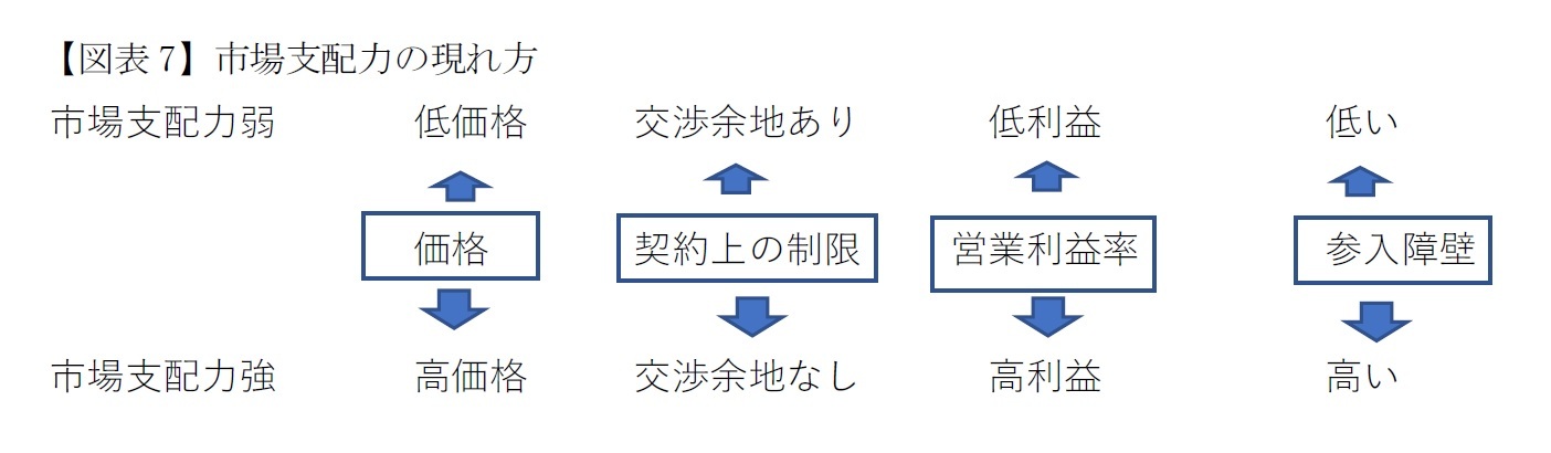 【図表7】市場支配力の現れ方