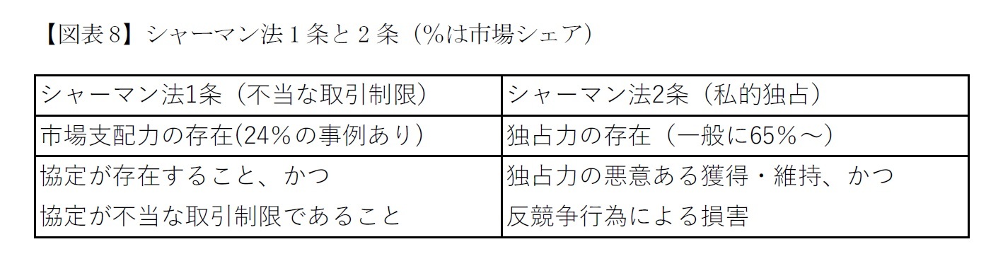 【図表8】シャーマン法1条と2条（％は市場シェア）