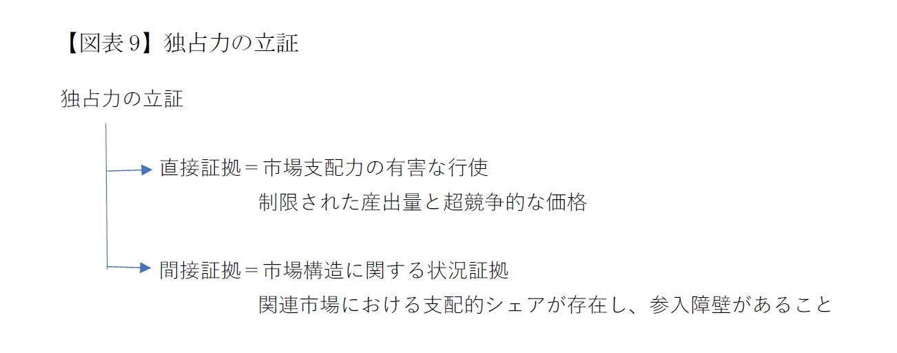 【図表9】独占力の立証