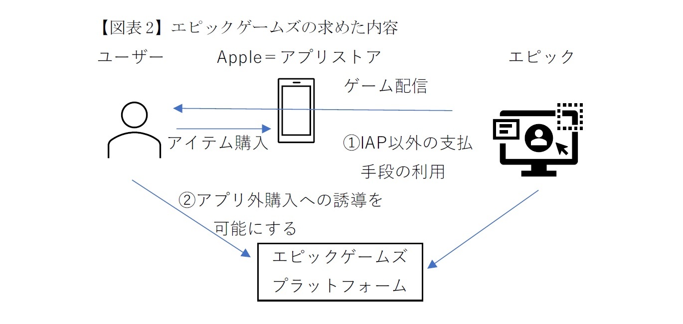 【図表2】エピックゲームズの求めた内容