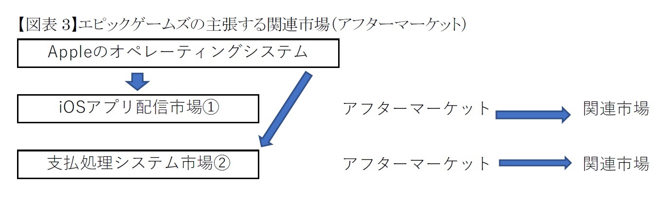 【図表3】エピックゲームズの主張する関連市場（アフターマーケット）
