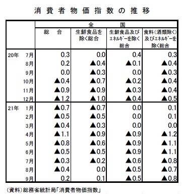 消費者物価指数の推移