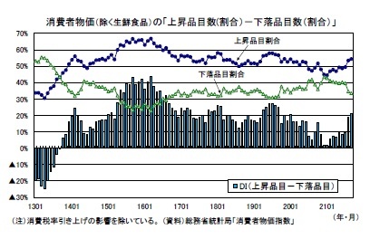 消費者物価（除く生鮮食品）の「上昇品目数(割合）－下落品目数（割合）」