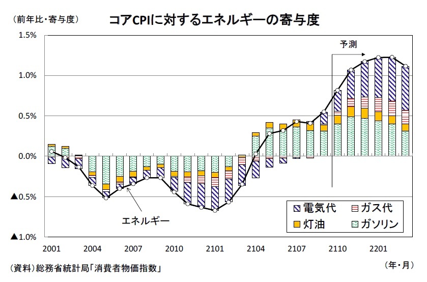 消費者物価 全国21年3月 コアcpi上昇率は4月にはプラス転化の公算 ニッセイ基礎研究所