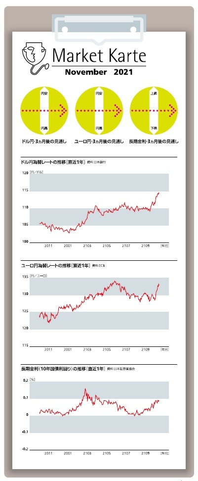 金利・為替　3ヶ月後の見通し