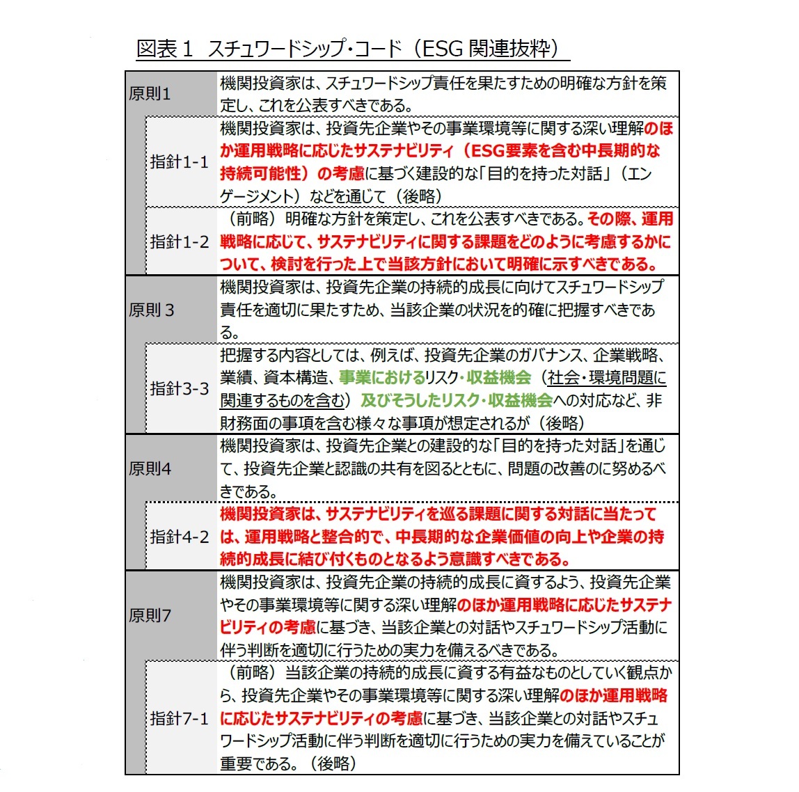 図表１ スチュワードシップ・コード（ESG関連抜粋）