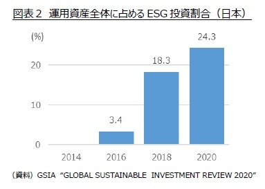 図表２ 運用資産全体に占めるESG投資割合（日本）