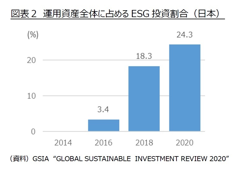 議決権行使とESG投資-パッシブファンドに期待されるESG経営促進の役割 | ニッセイ基礎研究所