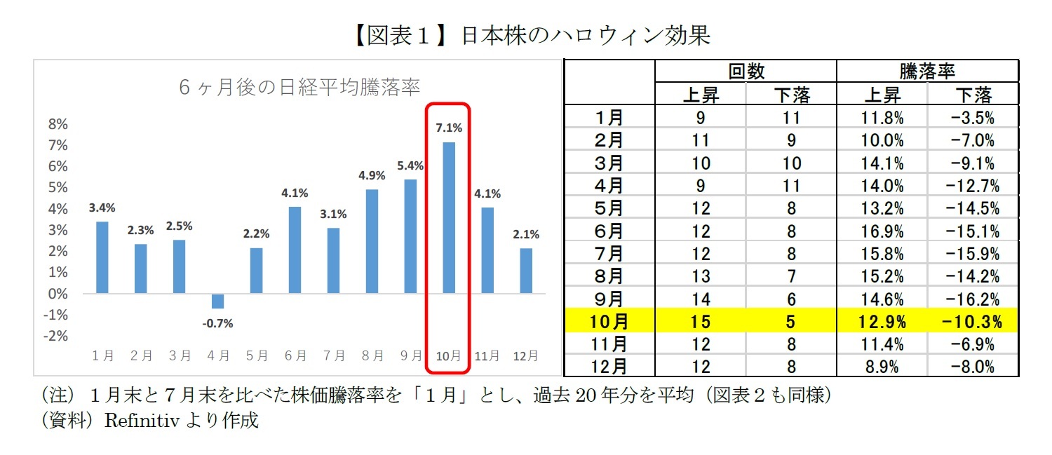 【図表1】日本株のハロウィン効果