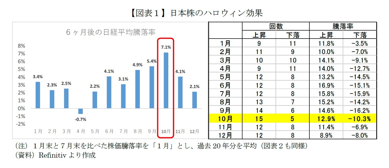 【図表１】日本株のハロウィン効果