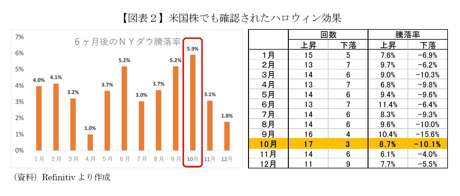 【図表2】米国株でも確認されたハロウィン効果