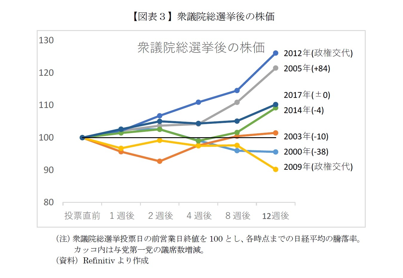 【図表3】衆議院総選挙後の株価