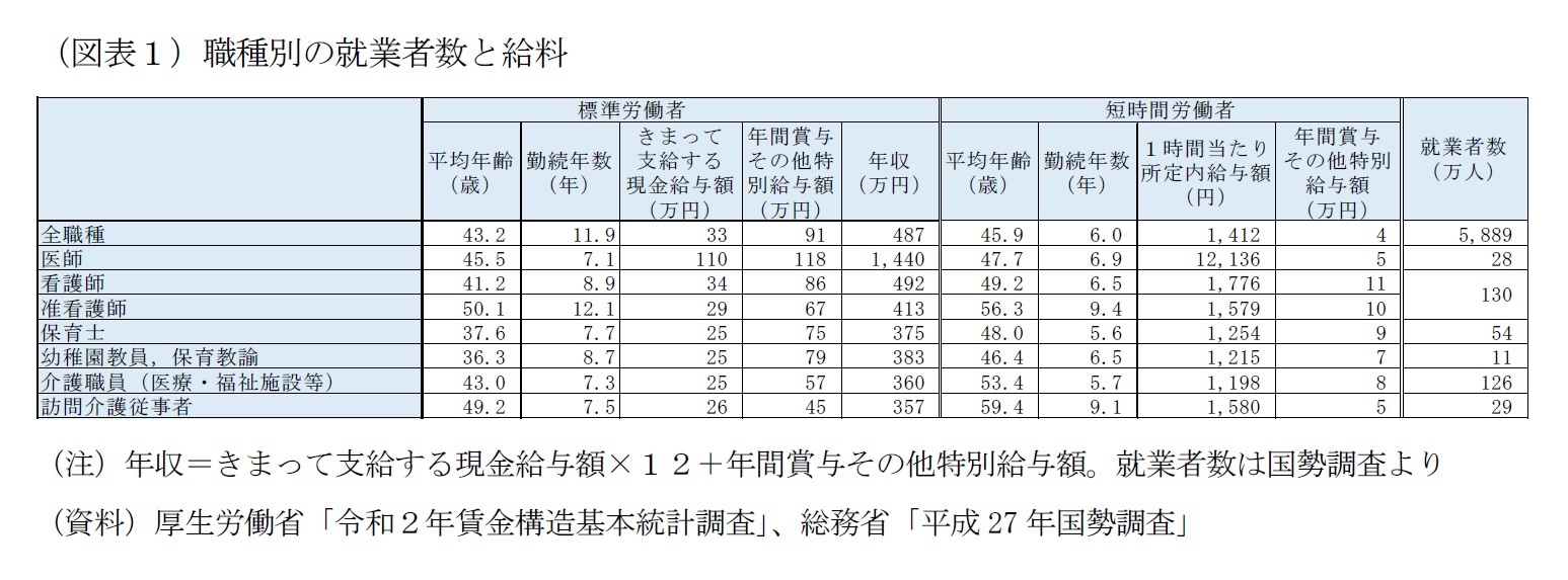 公定価格の見直しによる給料引き上げは適切か その財源は ニッセイ基礎研究所 公定価格の見直しによる給料引き上げは適切か その財源は ニッセイ基礎研究所