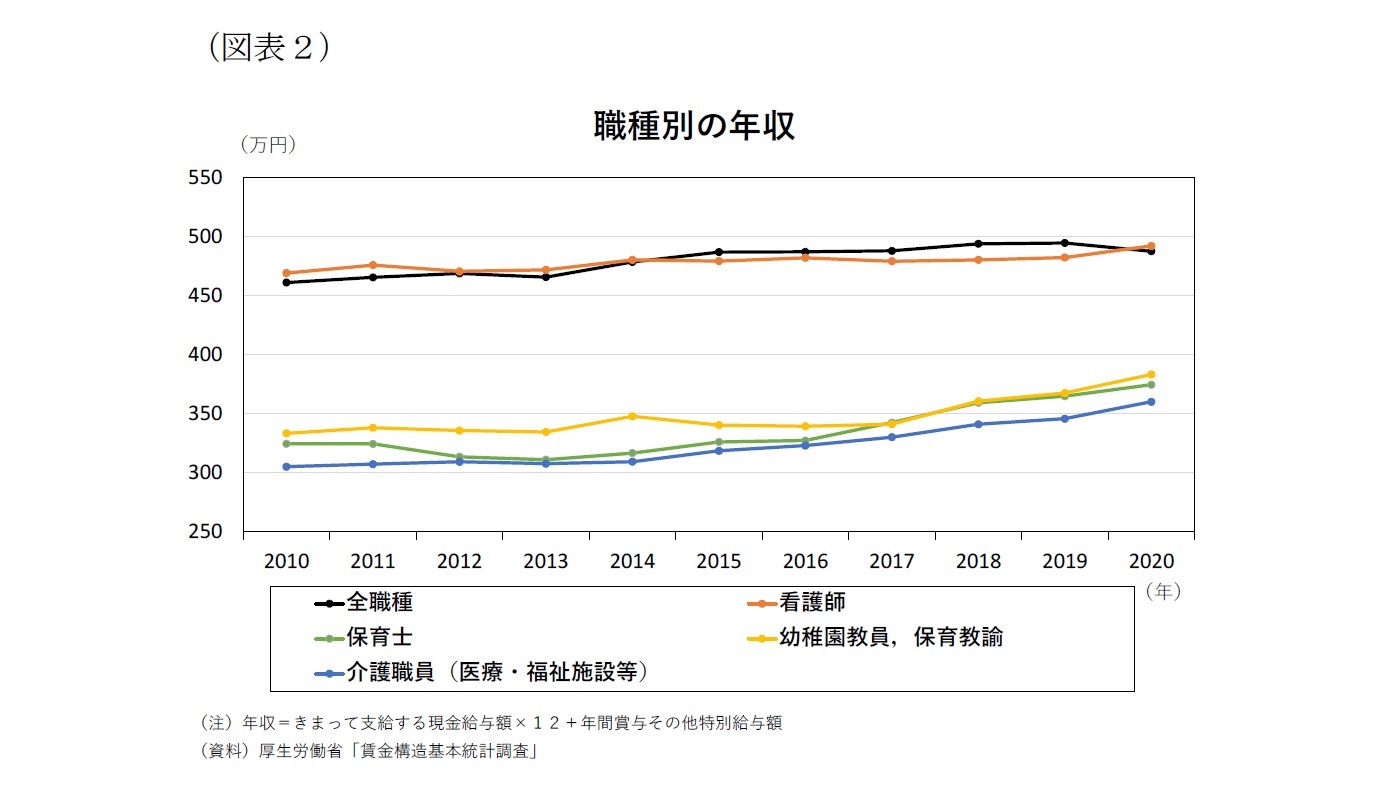 （図表２）職種別の年収