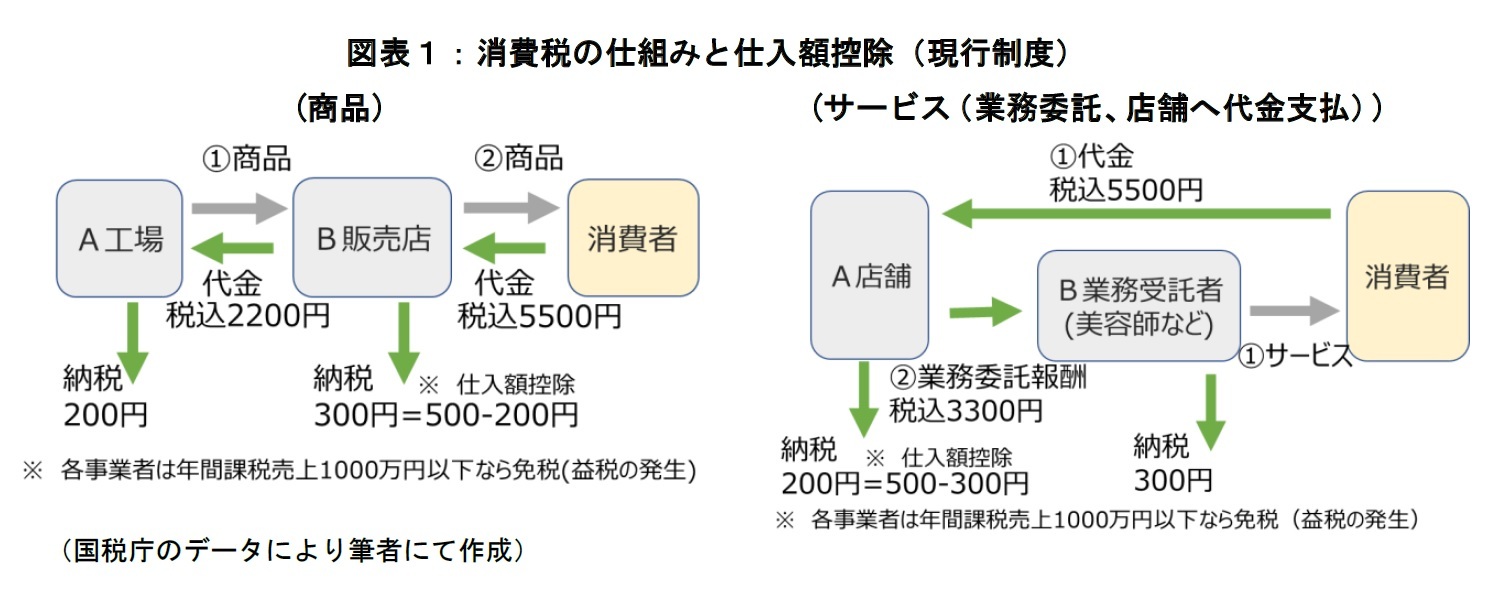 図表１：消費税の仕組みと仕入額控除（現行制度）