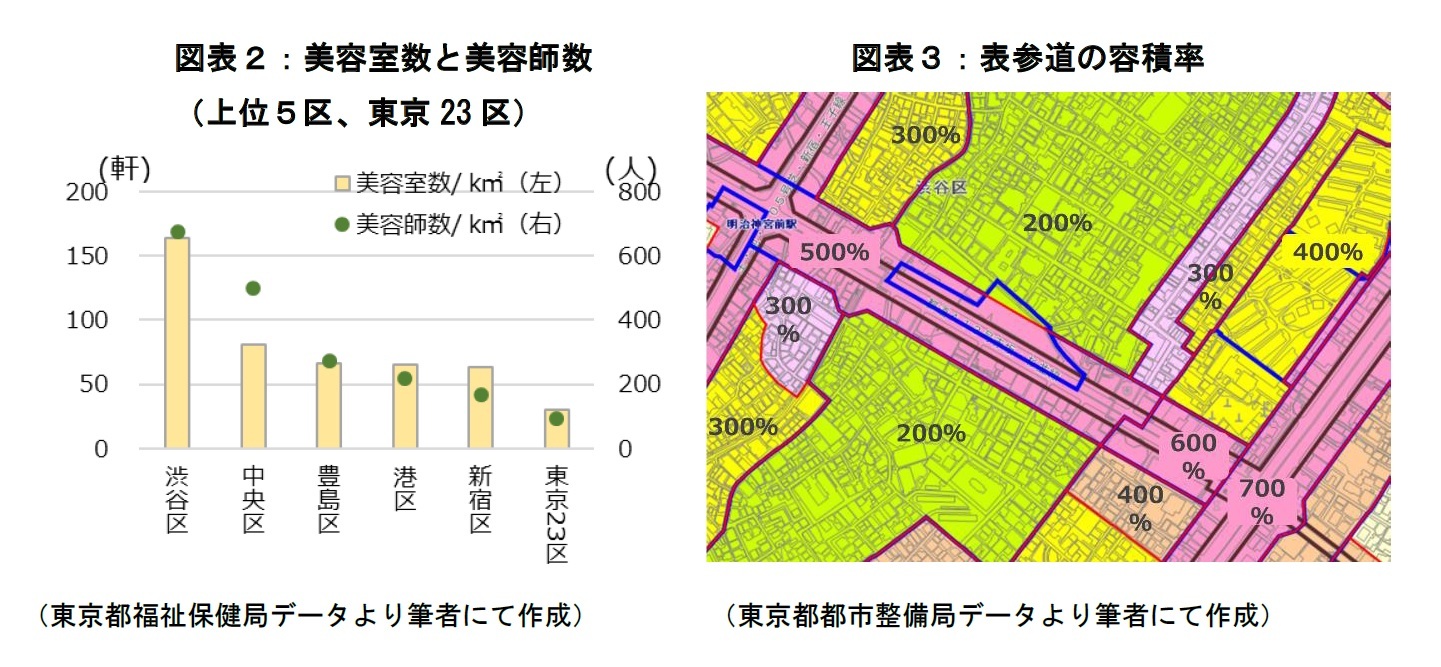 図表２：美容室数と美容師数　図表３：表参道の容積率