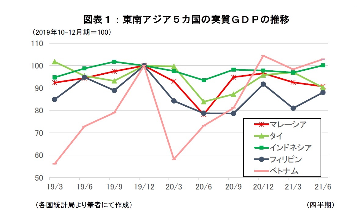 図表１：東南アジア５カ国の実質ＧＤＰの推移