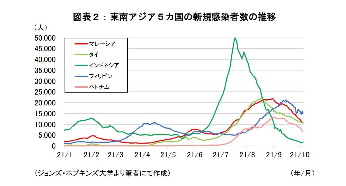 図表２：東南アジア５カ国の新規感染者数の推移