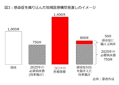 図3：感染症を織り込んだ地域医療構想見直しのイメージ