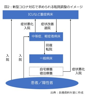 図2：新型コロナ対応で求められる転院調整のイメージ