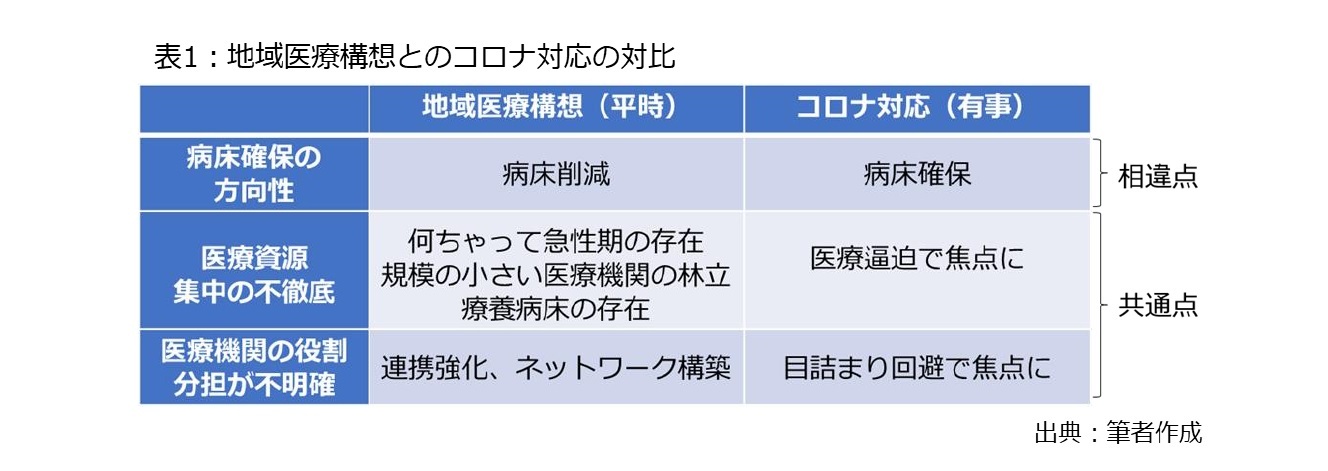 表1：地域医療構想と新型コロナ対応の対比