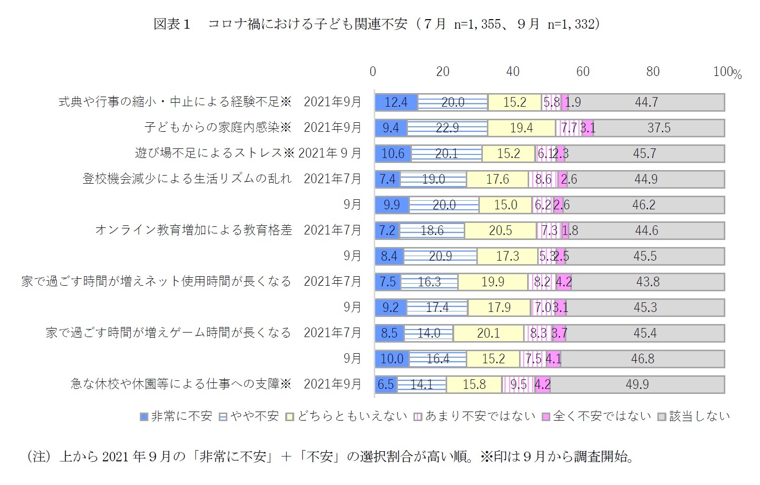 図表１　コロナ禍における子ども関連不安（７月 n=1,355、９月 n=1,332）