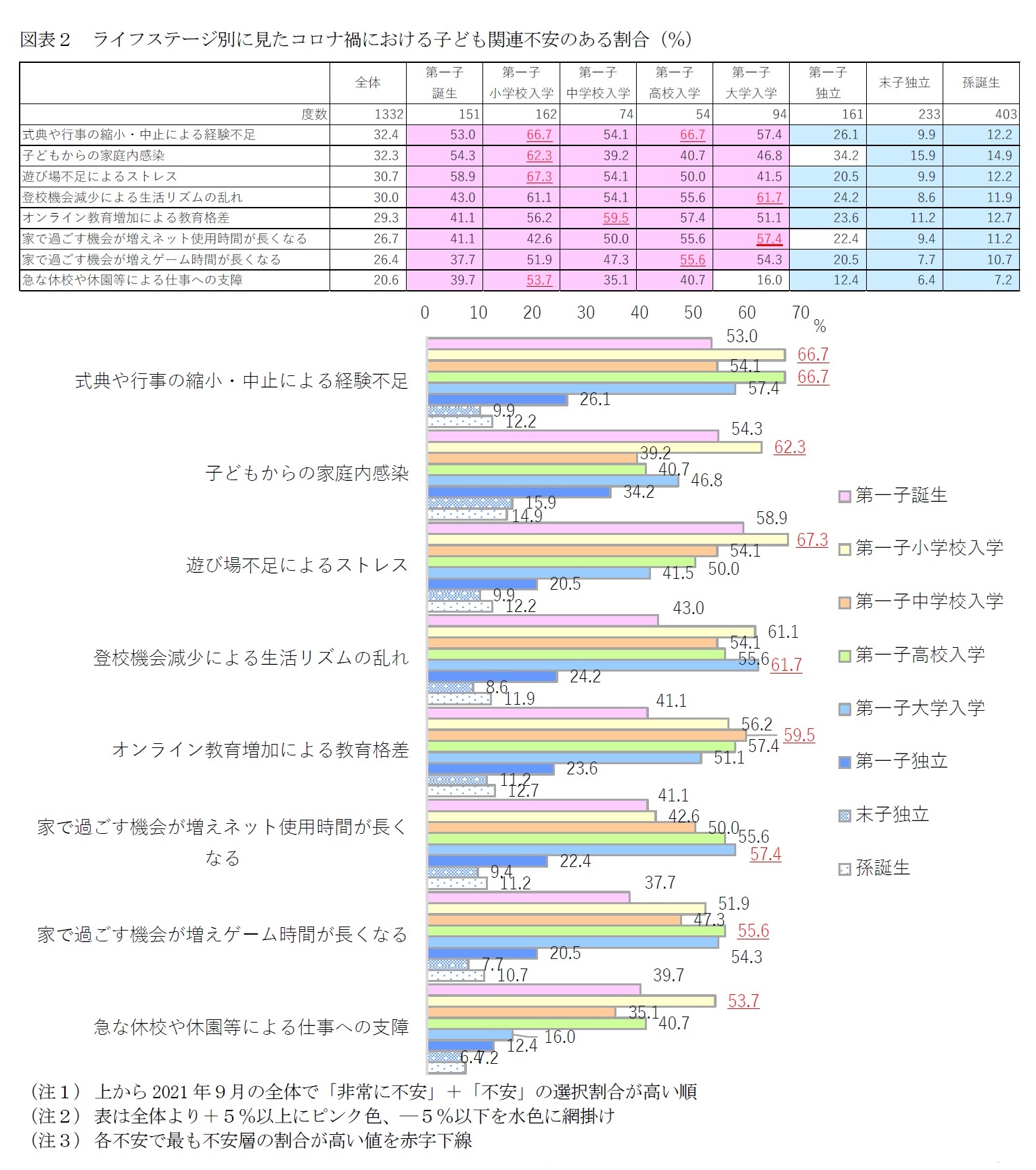図表２　ライフステージ別に見たコロナ禍における子ども関連不安のある割合（％）