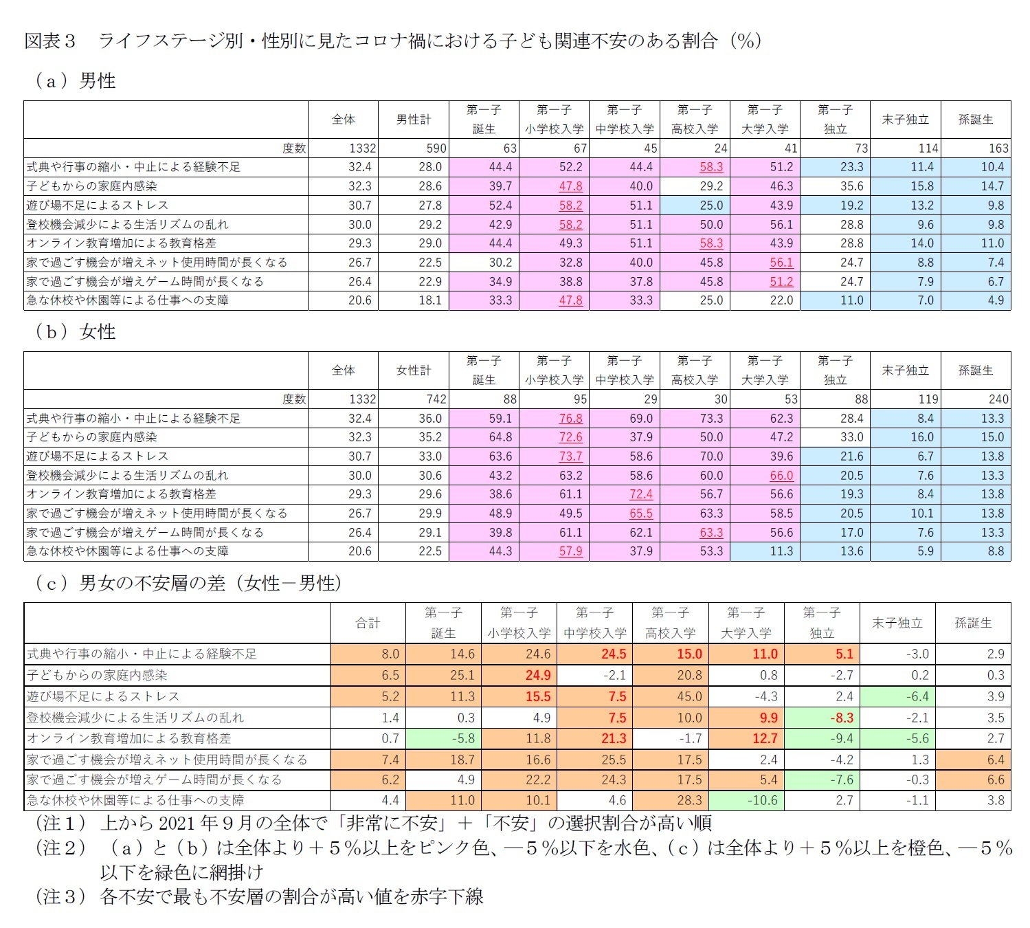 図表３　ライフステージ別・性別に見たコロナ禍における子ども関連不安のある割合（％）