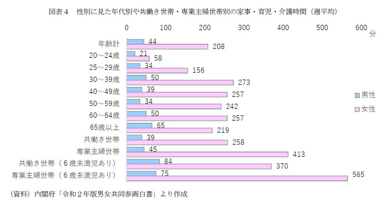 図表４　性別に見た年代別や共働き世帯・専業主婦世帯別の家事・育児・介護時間（週平均）