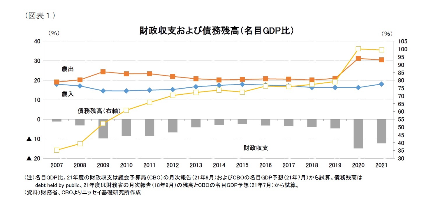 （図表１）財政収支および債務残高（名目GDP比）