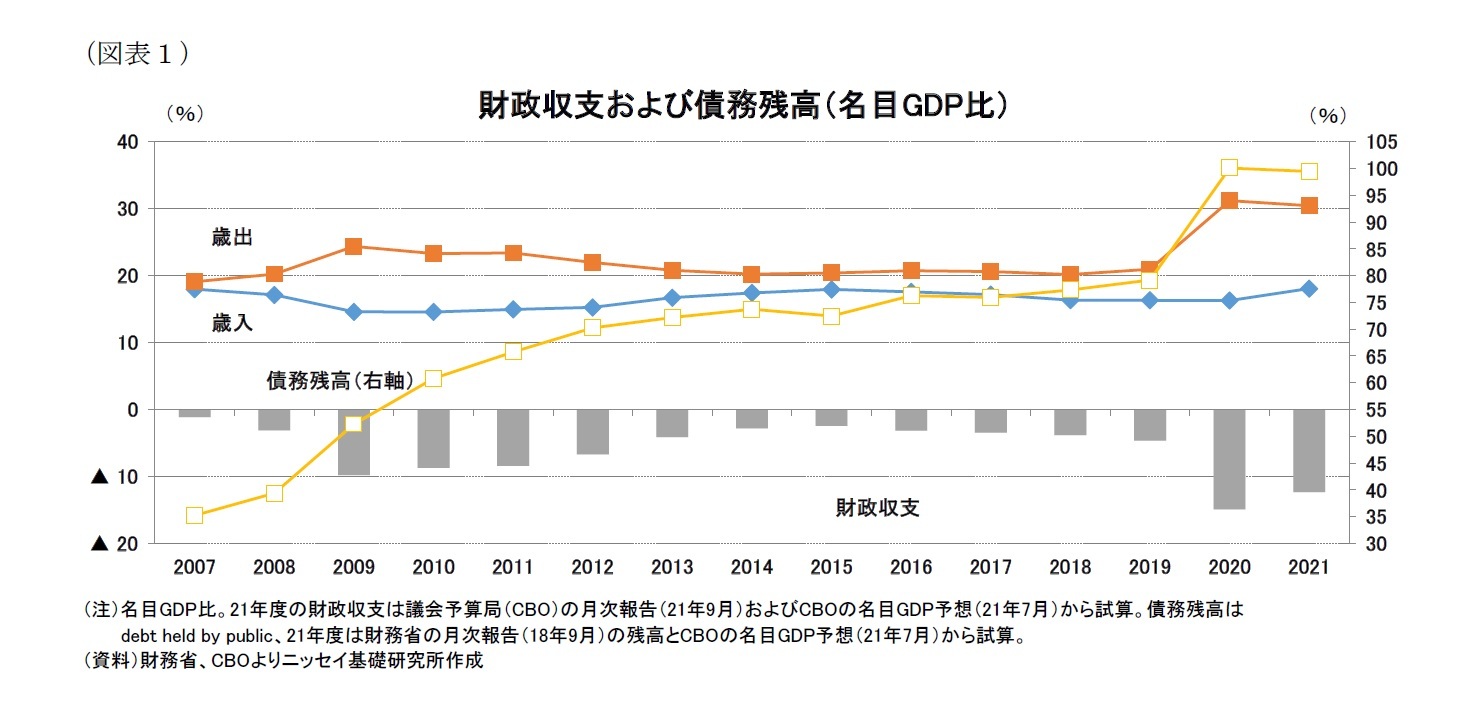 (図表1)財政収支および債務残高(名目GDP比)