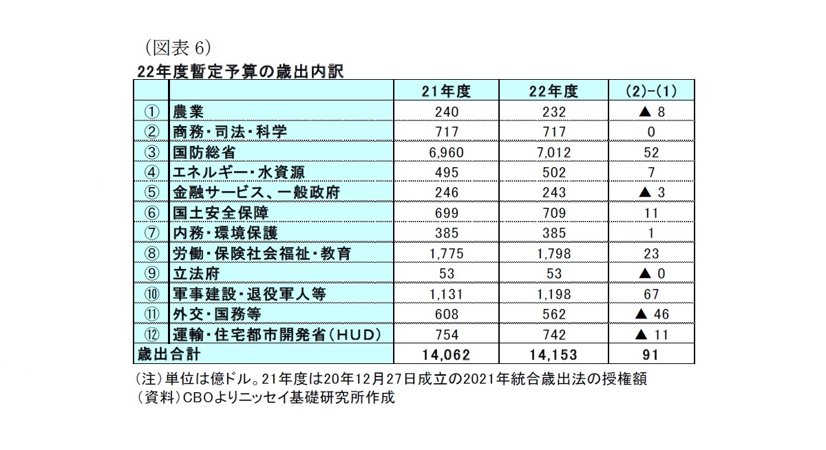 (図表6)22年度暫定予算の歳出内訳