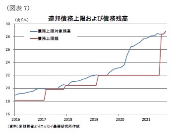 (図表7)連邦債務上限および債務残高