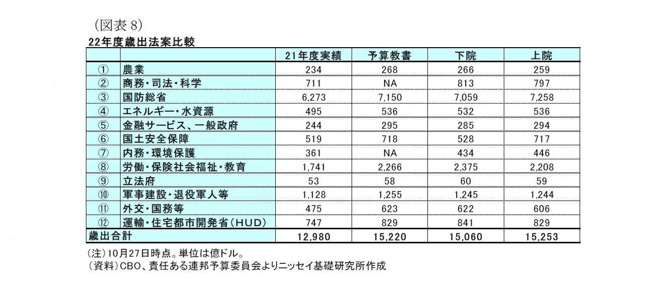 （図表8）22年度歳出法案比較