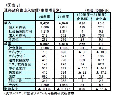 (図表2)連邦政府歳出入実績(主要項目別)