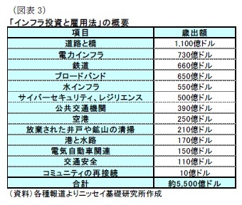 (図表3)「インフラ投資と雇用法」の概要