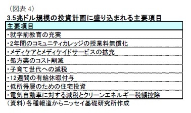 （図表4）3.5兆ドル規模の投資計画に盛り込まれる主要項目