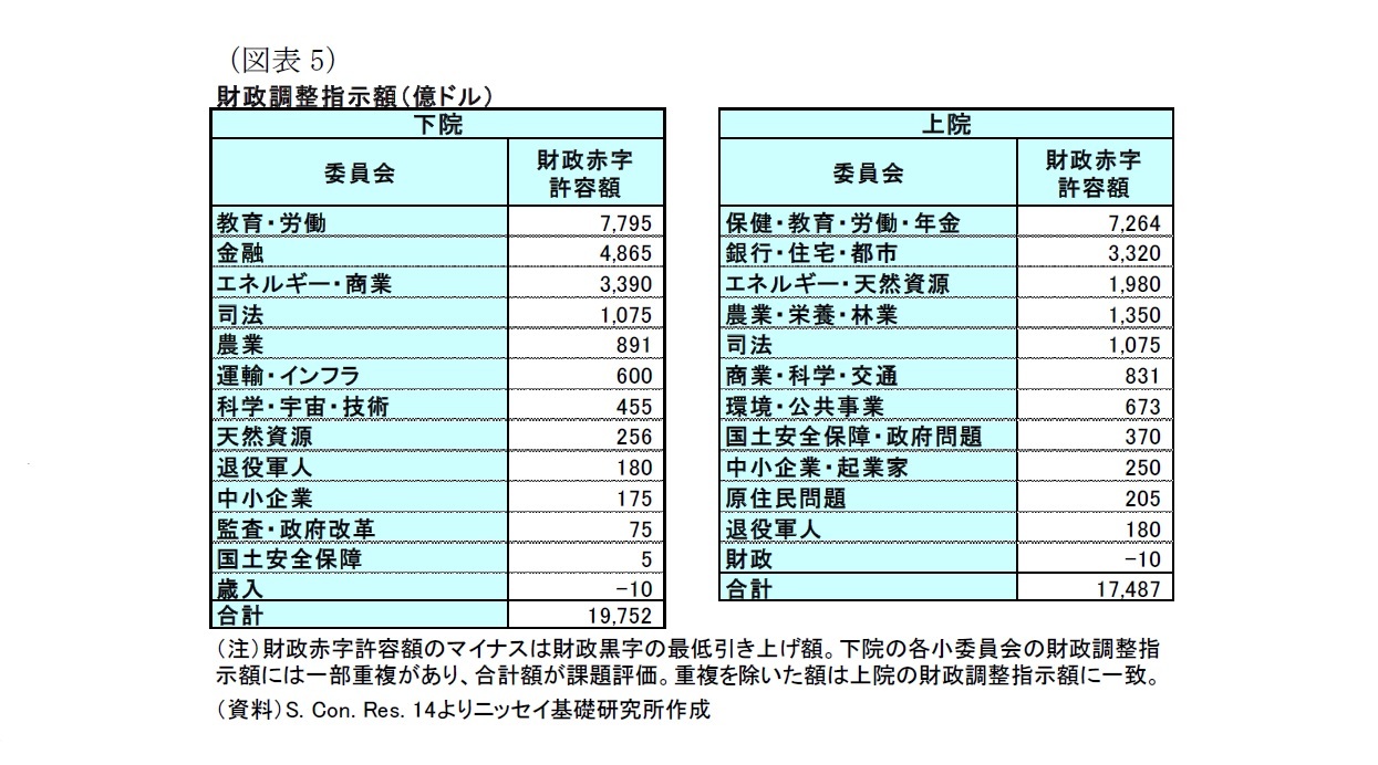 （図表5）財政調整指示額（億ドル）