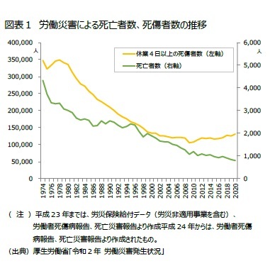 図表１　労働災害による死亡者数、死傷者数の推移