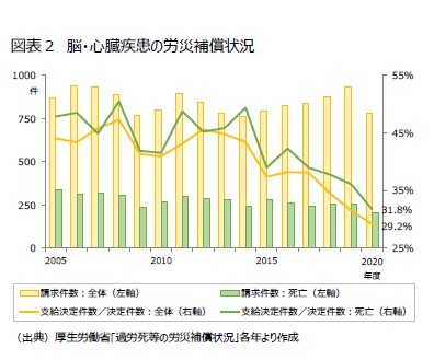 図表２　脳・心臓疾患の労災補償状況