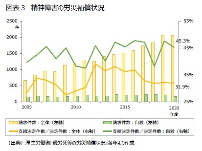 図表３　精神障害の労災補償状況