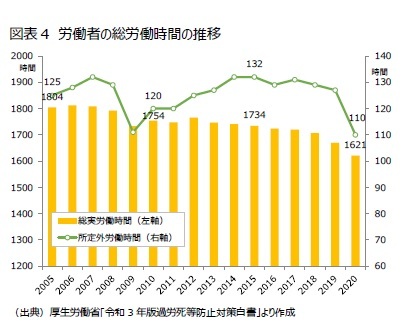 図表4 労働者の総労働時間の推移